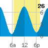 Dover Creek tide chart for Tuesday, August 26, 2025