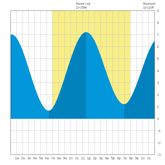 Dover Creek tide chart for Wednesday, August 27, 2025
