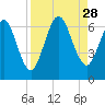 Dover Creek tide chart for Thursday, August 28, 2025