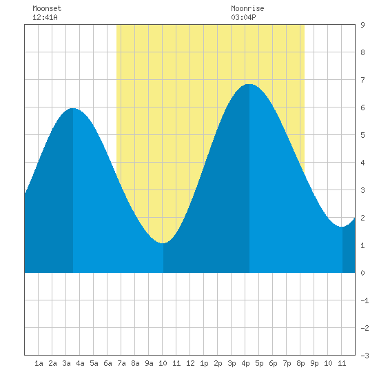 Dover Creek tide chart for Saturday, August 2, 2025