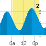 Dover Creek tide chart for Saturday, August 2, 2025