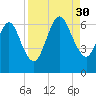 Dover Creek tide chart for Saturday, August 30, 2025