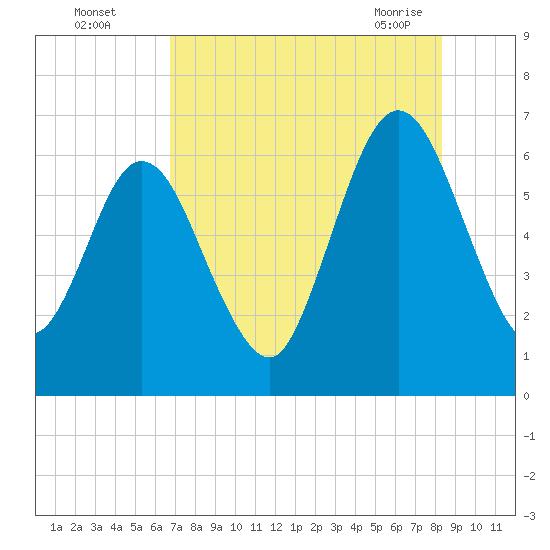 Dover Creek tide chart for Monday, August 4, 2025