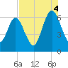 Dover Creek tide chart for Monday, August 4, 2025