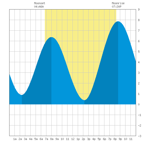 Dover Creek tide chart for Thursday, August 7, 2025