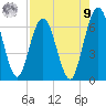 Dover Creek tide chart for Saturday, August 9, 2025