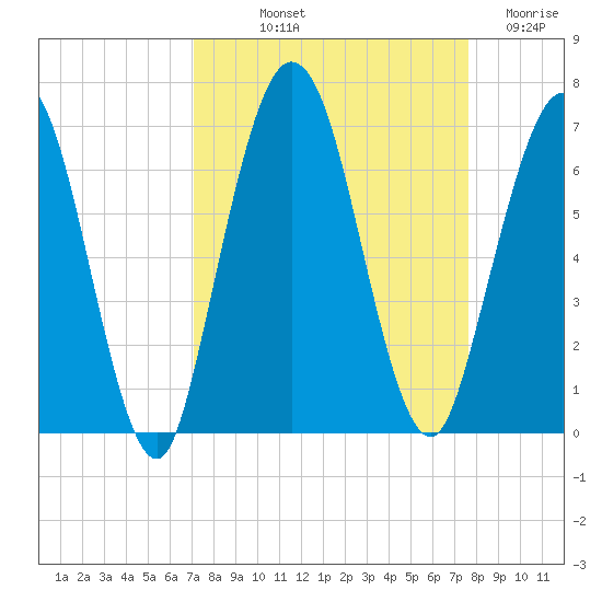 Dover Creek tide chart for Wednesday, September 10, 2025
