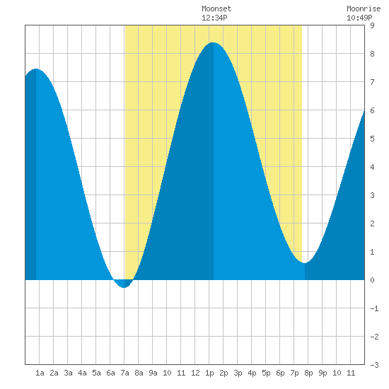 Dover Creek tide chart for Friday, September 12, 2025