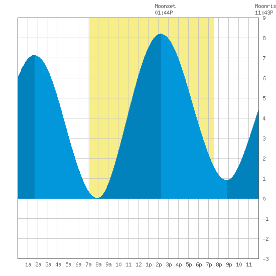 Dover Creek tide chart for Saturday, September 13, 2025