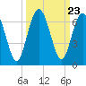 Dover Creek tide chart for Tuesday, September 23, 2025
