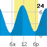 Dover Creek tide chart for Wednesday, September 24, 2025