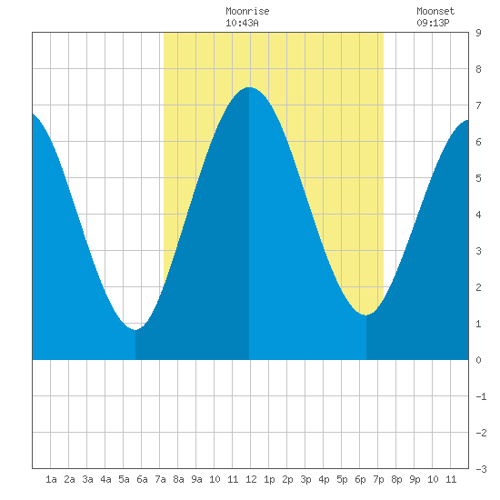 Dover Creek tide chart for Thursday, September 25, 2025