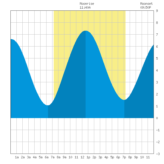 Dover Creek tide chart for Friday, September 26, 2025