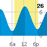 Dover Creek tide chart for Friday, September 26, 2025