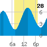 Dover Creek tide chart for Sunday, September 28, 2025