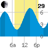 Dover Creek tide chart for Monday, September 29, 2025