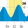 Dover Creek tide chart for Tuesday, September 30, 2025