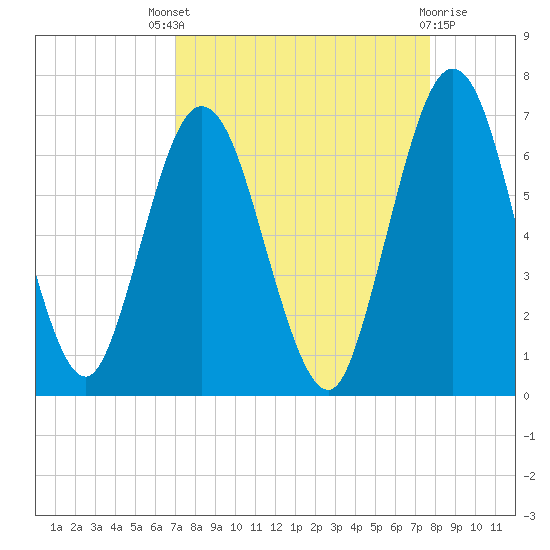 Dover Creek tide chart for Saturday, September 6, 2025