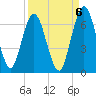 Dover Creek tide chart for Saturday, September 6, 2025