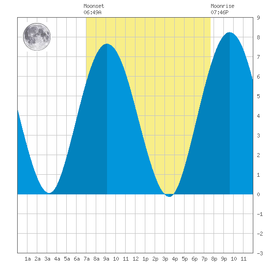 Dover Creek tide chart for Sunday, September 7, 2025