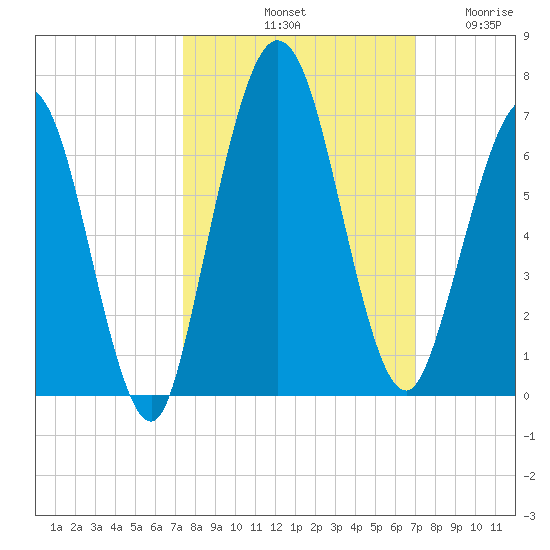 Dover Creek tide chart for Friday, October 10, 2025