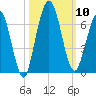 Dover Creek tide chart for Friday, October 10, 2025
