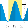 Dover Creek tide chart for Saturday, October 11, 2025