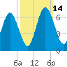 Dover Creek tide chart for Tuesday, October 14, 2025