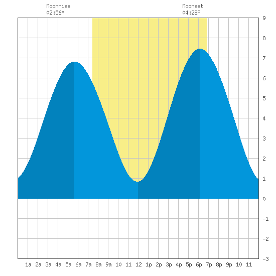 Dover Creek tide chart for Thursday, October 16, 2025