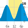 Dover Creek tide chart for Thursday, October 16, 2025