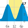 Dover Creek tide chart for Friday, October 17, 2025