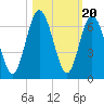 Dover Creek tide chart for Monday, October 20, 2025