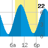 Dover Creek tide chart for Wednesday, October 22, 2025