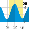 Dover Creek tide chart for Saturday, October 25, 2025