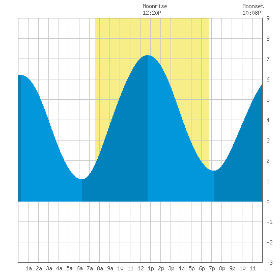 Dover Creek tide chart for Sunday, October 26, 2025