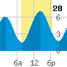 Dover Creek tide chart for Tuesday, October 28, 2025