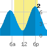 Dover Creek tide chart for Thursday, October 2, 2025
