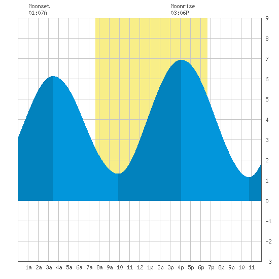 Dover Creek tide chart for Thursday, October 30, 2025