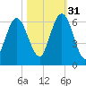 Dover Creek tide chart for Friday, October 31, 2025