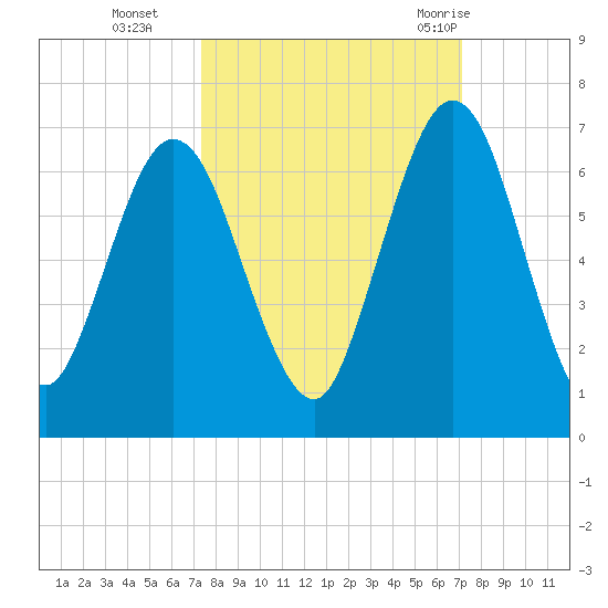 Dover Creek tide chart for Friday, October 3, 2025