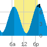 Dover Creek tide chart for Saturday, October 4, 2025