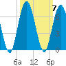 Dover Creek tide chart for Tuesday, October 7, 2025