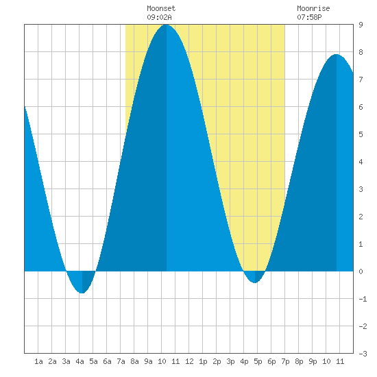 Dover Creek tide chart for Wednesday, October 8, 2025