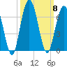 Dover Creek tide chart for Wednesday, October 8, 2025