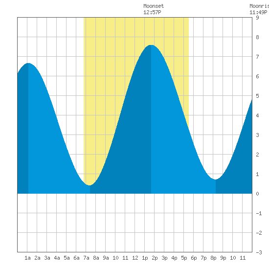 Dover Creek tide chart for Tuesday, November 11, 2025
