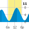 Dover Creek tide chart for Tuesday, November 11, 2025