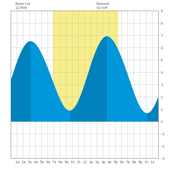 Dover Creek tide chart for Thursday, November 13, 2025