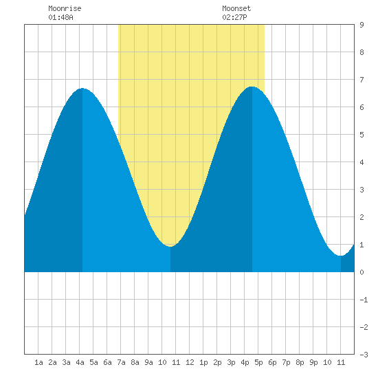 Dover Creek tide chart for Friday, November 14, 2025