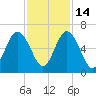 Dover Creek tide chart for Friday, November 14, 2025