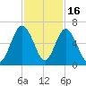 Dover Creek tide chart for Sunday, November 16, 2025